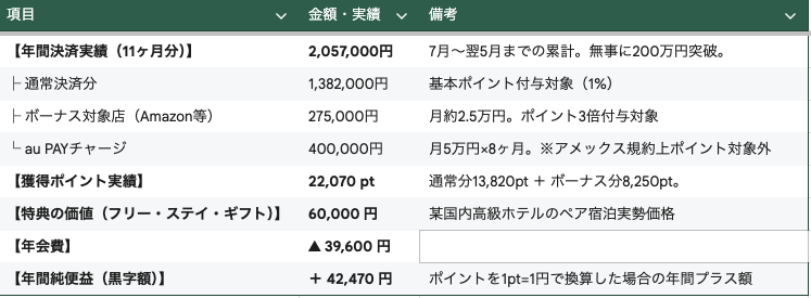 アメックス・ゴールドプリファードの年間決済実績と損益分岐点（P/L）の検証データ